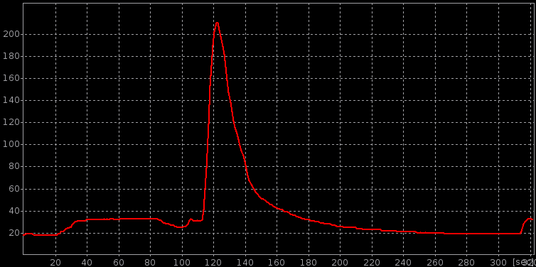 Temperature graph using a DMM